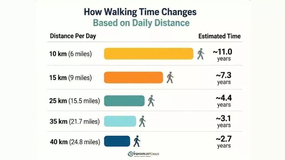 walking time changes with daily distance
